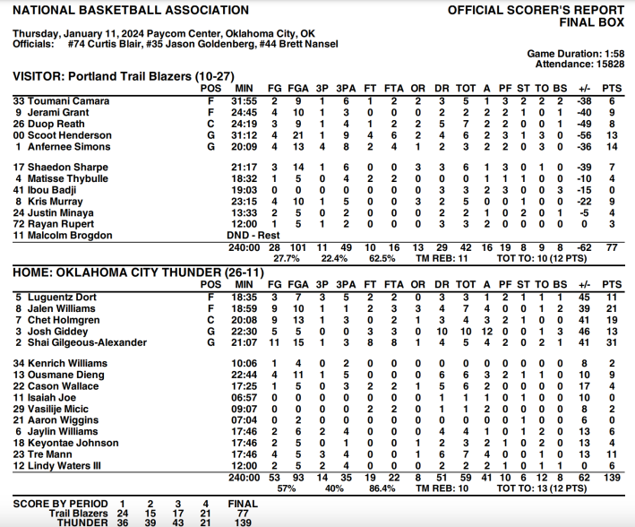 A box score from last night's Thunder-Blazers game, showing that the Thunder won 139-77